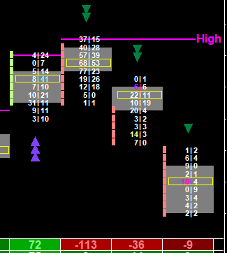 Footprint chart Delta Divergence Bearish