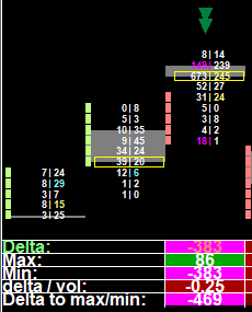 Footprint chart Extreme Delta Threshold Bearish