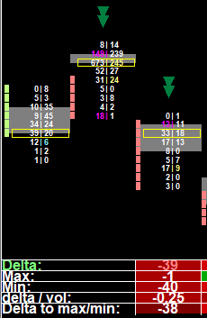 Footprint chart Small Min Max Delta Bearish