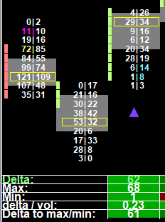 Footprint chart Small Min Max Delta Bullish